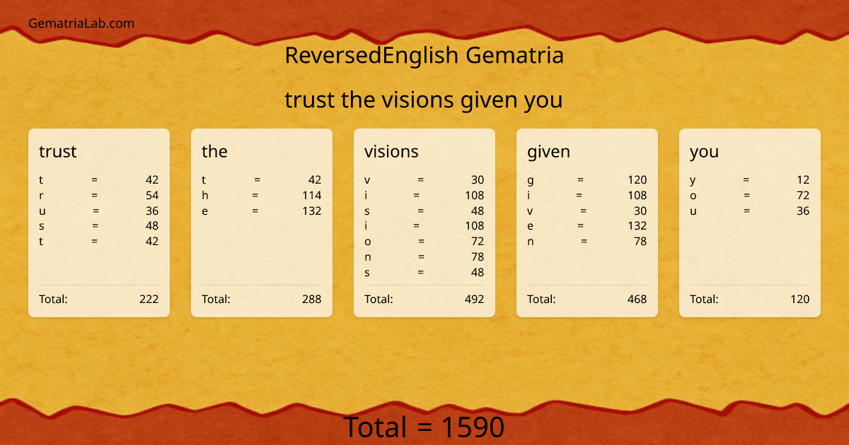 trust the visions given you in reversedEnglish Gematria
